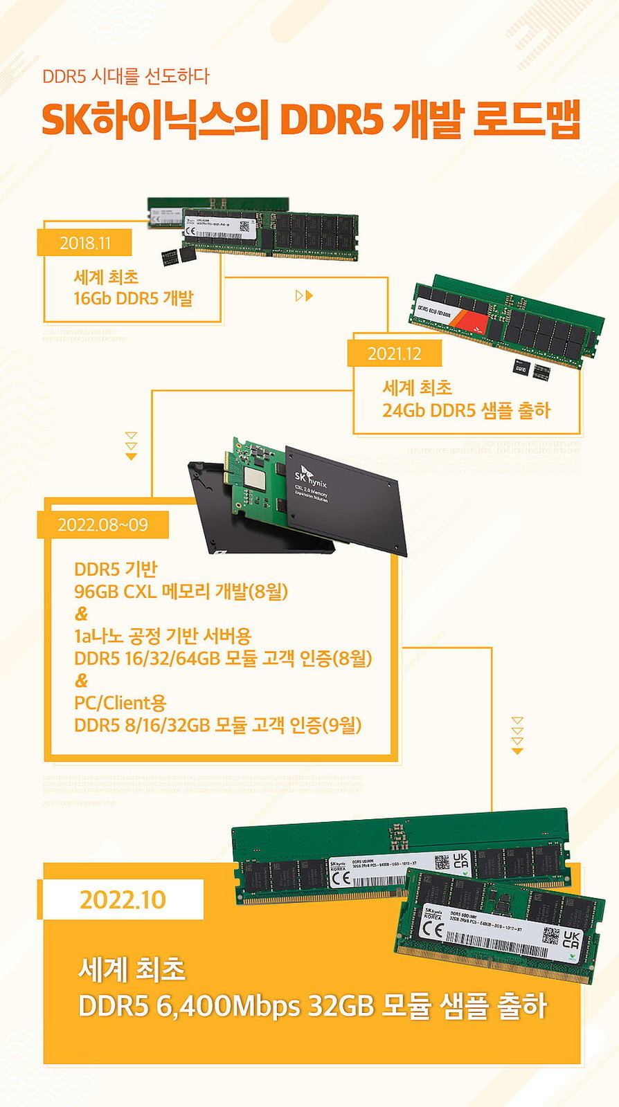 SK hynix、DDR5 6400Mbps 32GBメモリを業界に先駆けて開発 | マイナビ