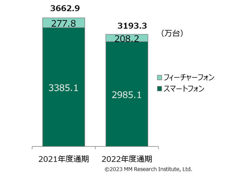 スマホ出荷、2022年度は大幅減で3,000万台割れ キャリア販売がいまだ9