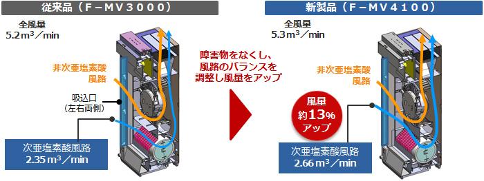 次亜塩素酸 空間除菌脱臭機「ジアイーノ」 2機種を発売 | 個人向け商品