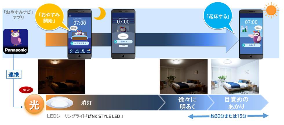 パナソニックのスマートフォン用「おやすみナビ」アプリがLED