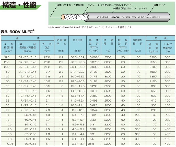 600V MLFC 38SQ 難燃ポリフレックス電線 WL1 WL-1 プロテリアル 日立