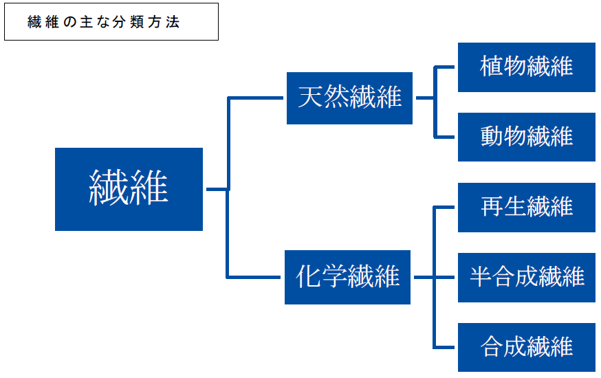 No. 16 「繊維の基礎知識を身につけよう…」 | 一般財団法人ニッセン