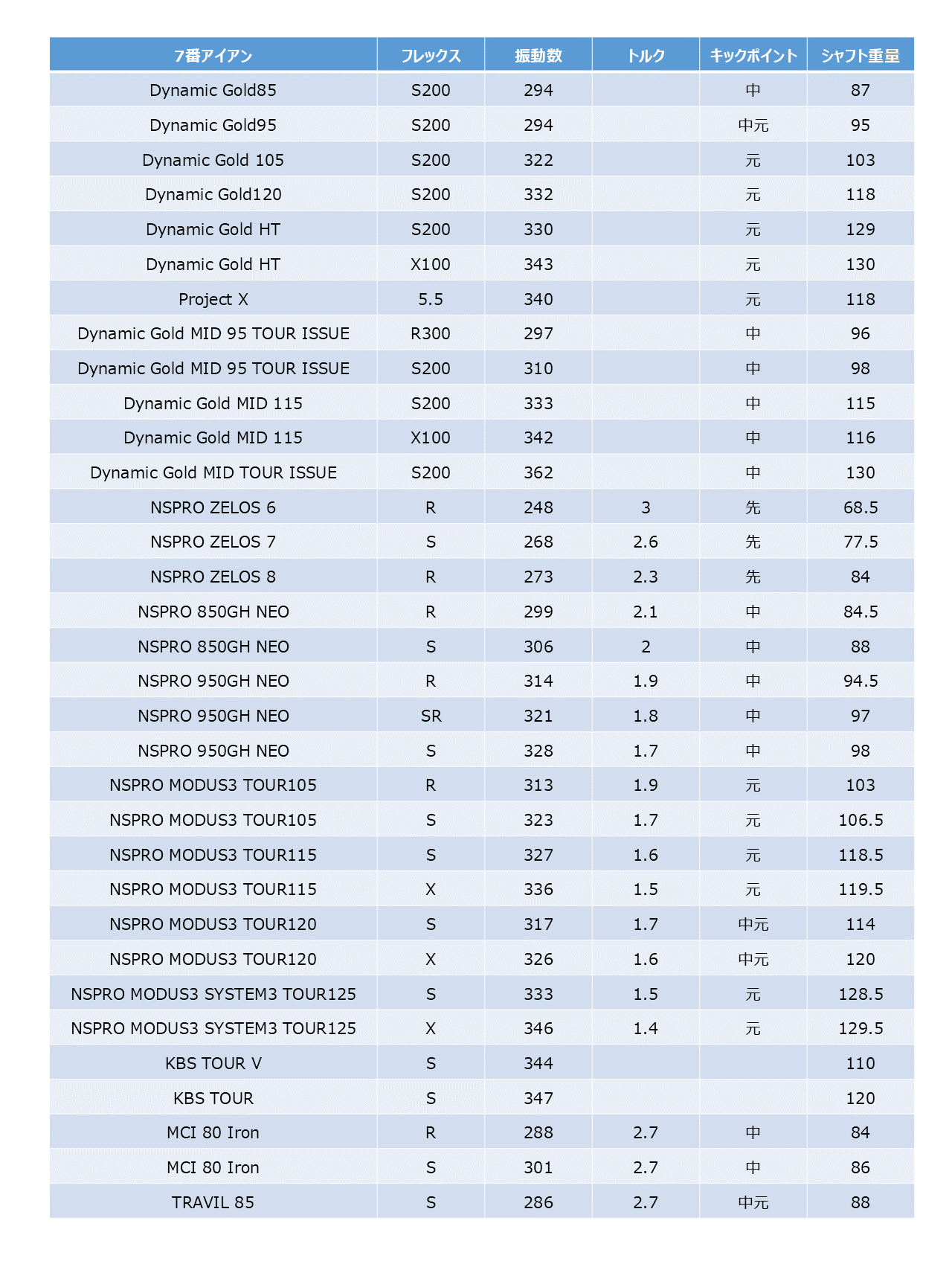 アイアンシャフトの振動数 Dynamic Gold、Dynamic Gold MID、NS950neo