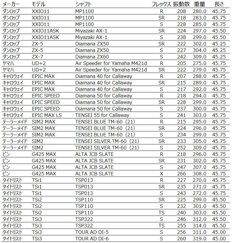 保存版】2021年モデルドライバーのシャフト振動数一覧 | 馬に蹴られて