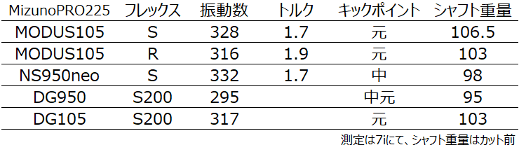 スチールシャフトの振動数 NS950neoのSとR、MODUS105のSとR、ステルス