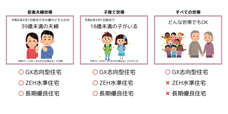 子育てグリーン住宅支援事業とは？ - 【ノリアホーム】長野県中野市