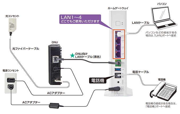 ホームゲートウェイ「BL1500HM」の接続方法（ホーム1ギガ／マンション