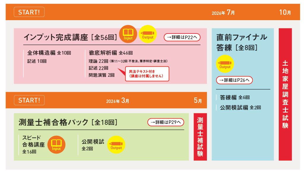 2026年合格目標 土地家屋調査士＆測量士補 W合格コース一覧 - 土地家屋