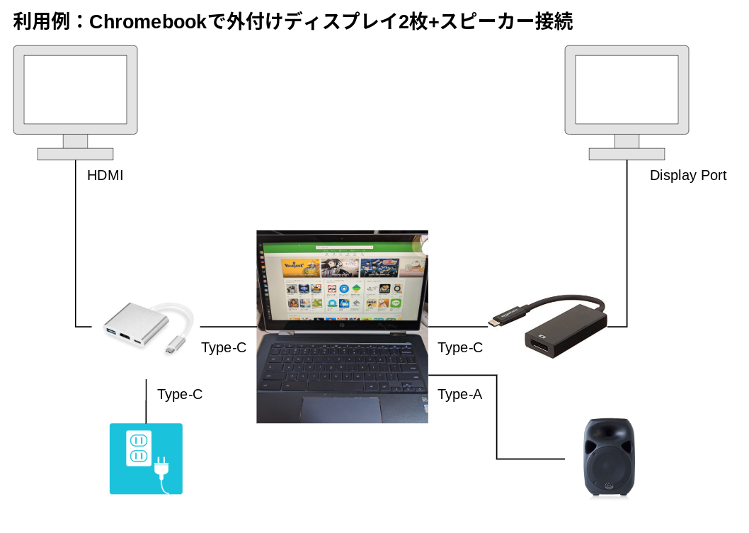 ノウハウ]Chromebookで外付けモニター(ディスプレイ)を利用する方法