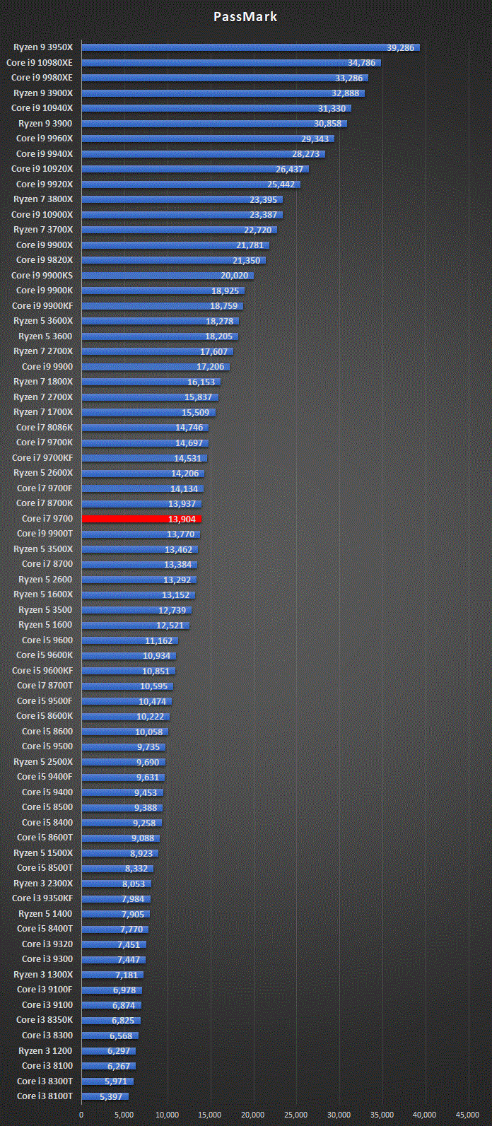 Core i7 9700 スペック 性能 搭載BTOパソコン情報まとめ | 自作PCの