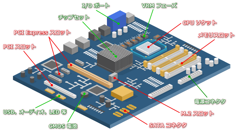 マザーボードの性能とは