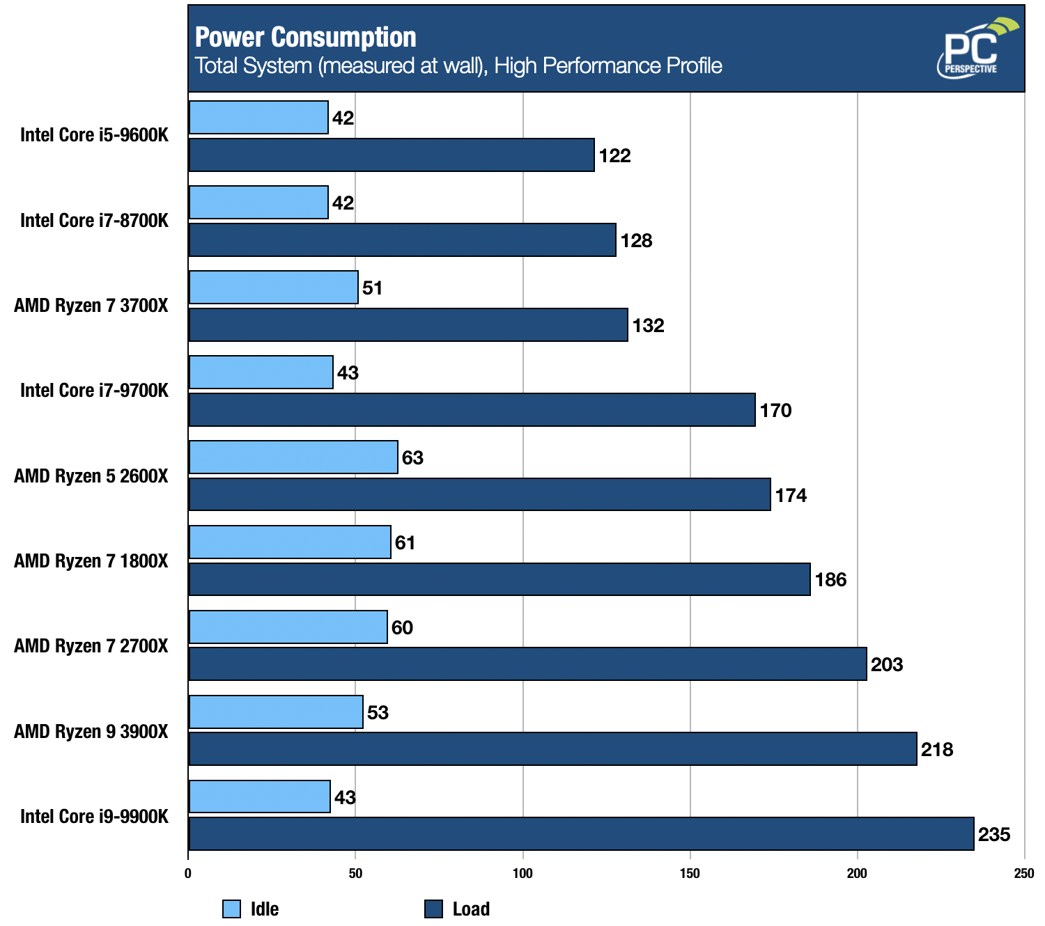 AMD Ryzen 7 3700X and Ryzen 9 3900X Review: Disruptive Force - PC