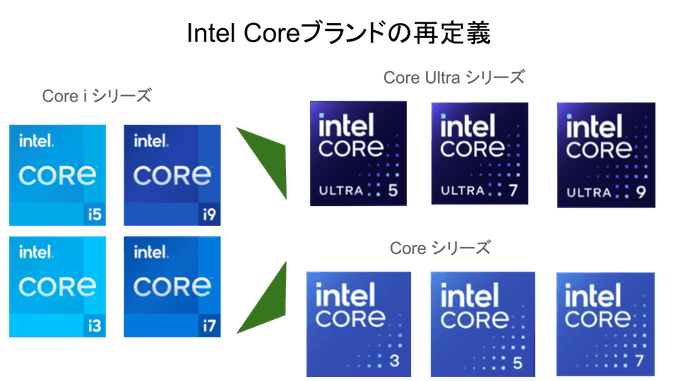 Coreシリーズ比較表【2026年最新】世代や用途別にIntelのCPUを比較