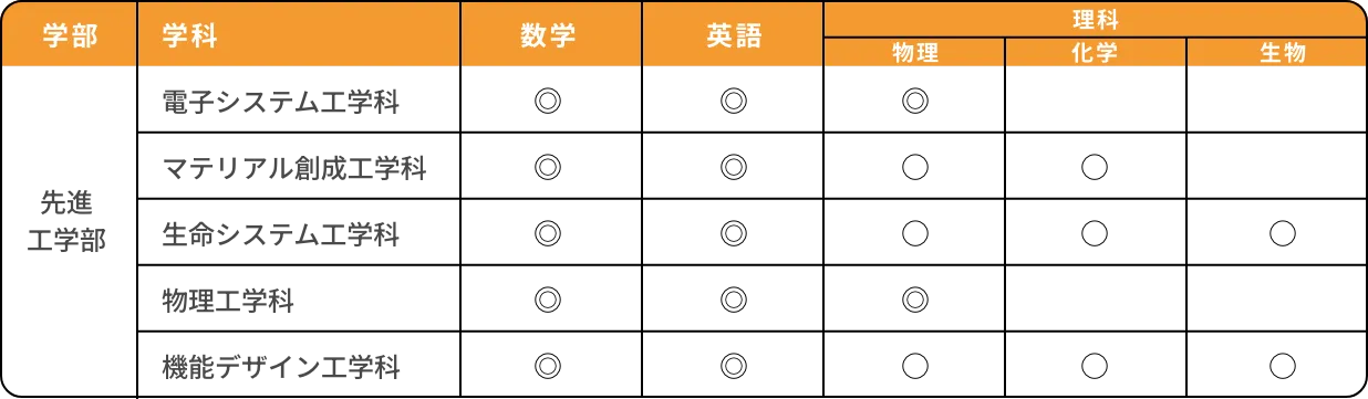 東京理科大学の過去問｜解答・解説付き｜大学受験パスナビ：旺文社