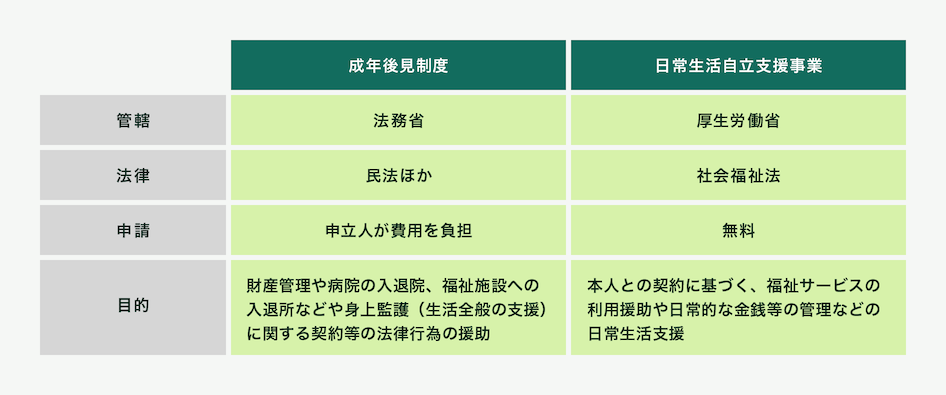 成年後見制度の手続きや費用、法定後見制度や任意後見制度との違いとは