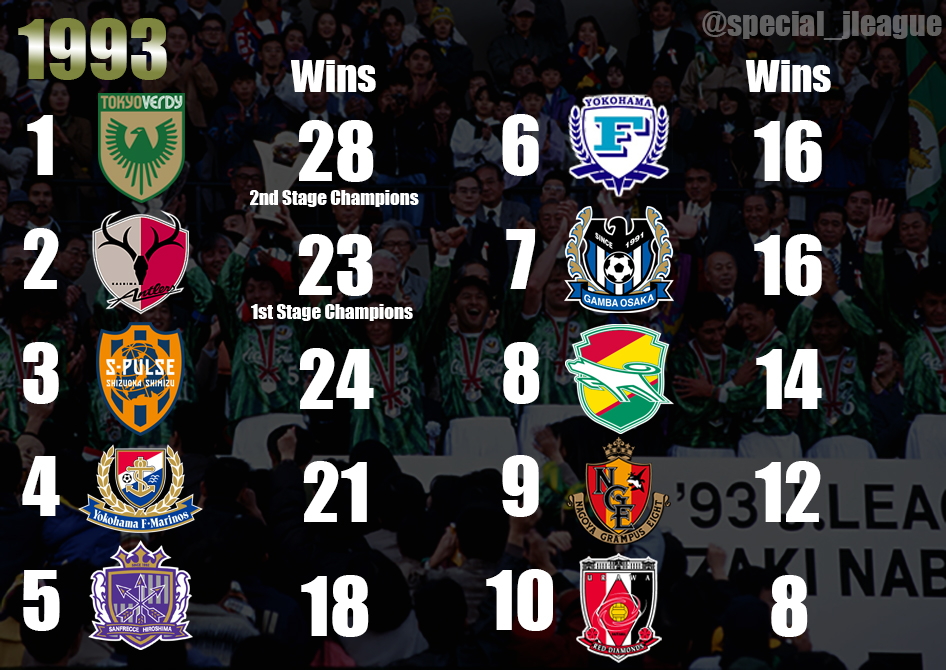 Happy J.League Day! #Jリーグの日 #JLeagueDay #jleague 1993年の年間