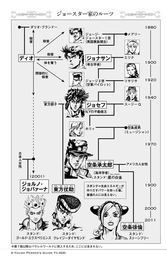 友人にジョジョの奇妙な冒険の解説を頼まれたので、ジョースター一族の