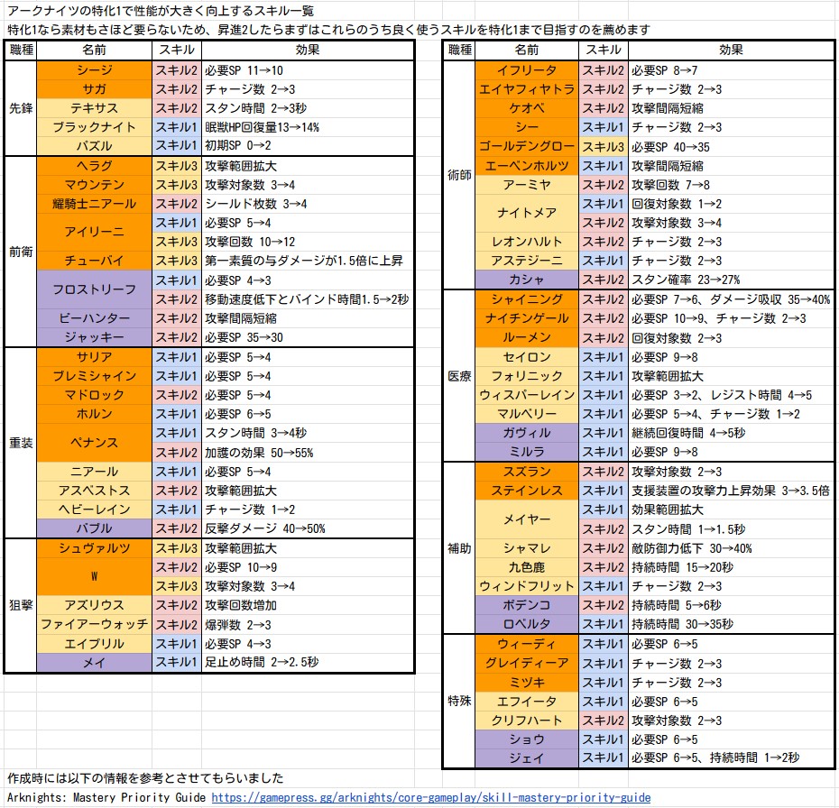 アークナイツ の特化1で性能が大きく向上するスキル一覧 特化1なら素材