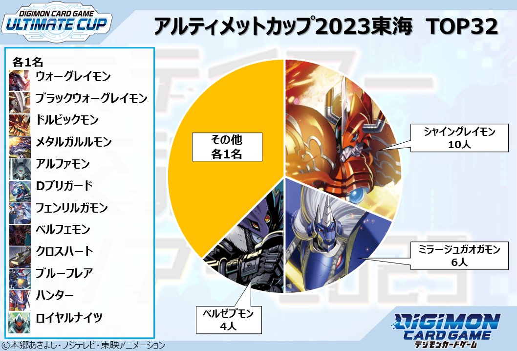 デッキ分布】 『アルティメットカップ2023』東海会場(7/23開催)で使用