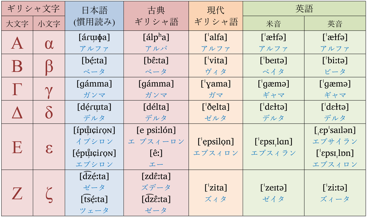 英語におけるギリシャ文字の読み方に、米音と英音で以下のような差が