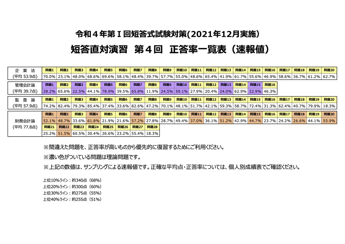 昨日実施の短答直対演習第4回の正答率一覧表（速報値）です。