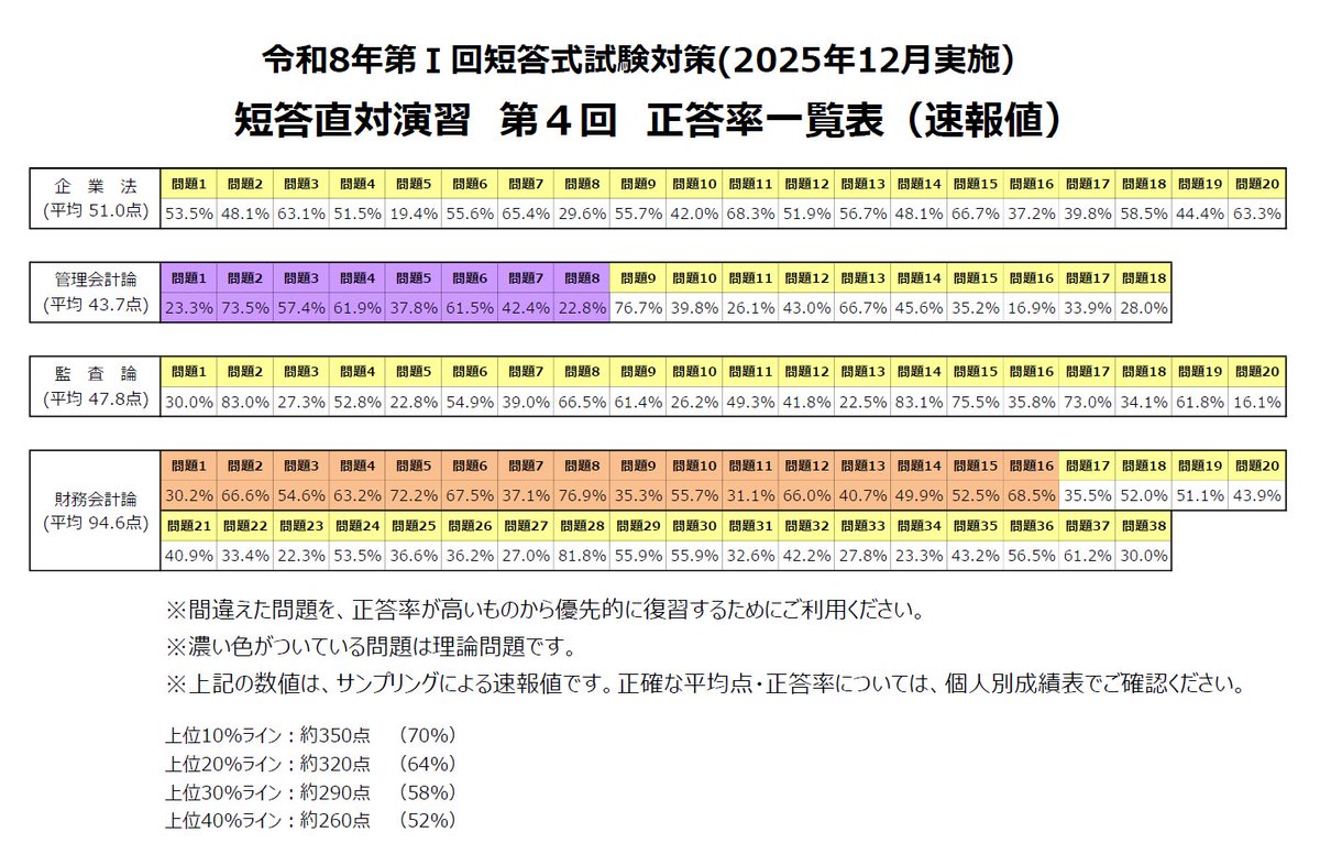 🏅2025年12月 短答式試験受験対策 『短答直対演習 第4回』お疲れ様で