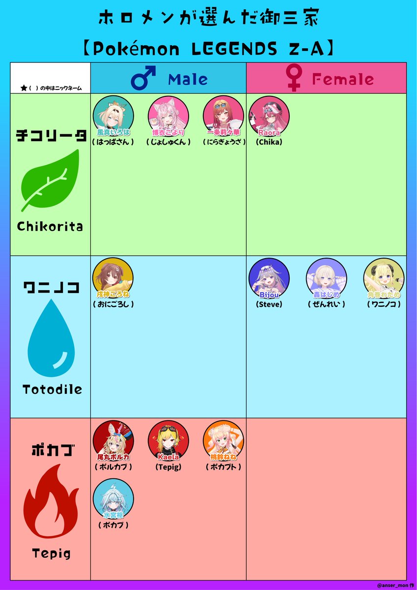 ホロメンZA御三家早見表】 ポケモンレジェンズZAでホロメンが選んだ御