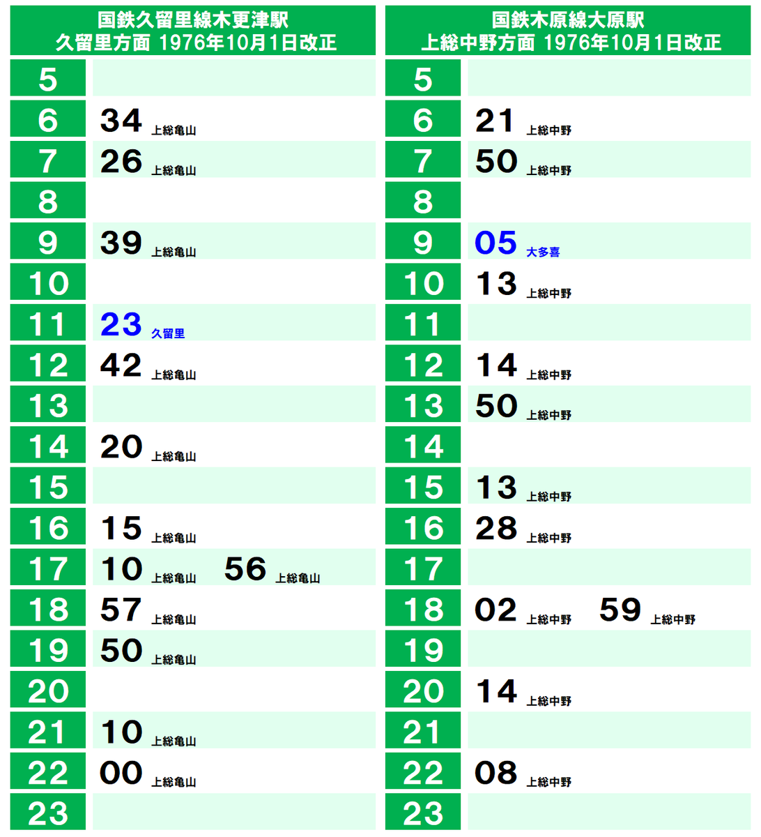 半世紀前の鉄道ダイヤ確認シリーズ】1976年の久留里線と木原線(現