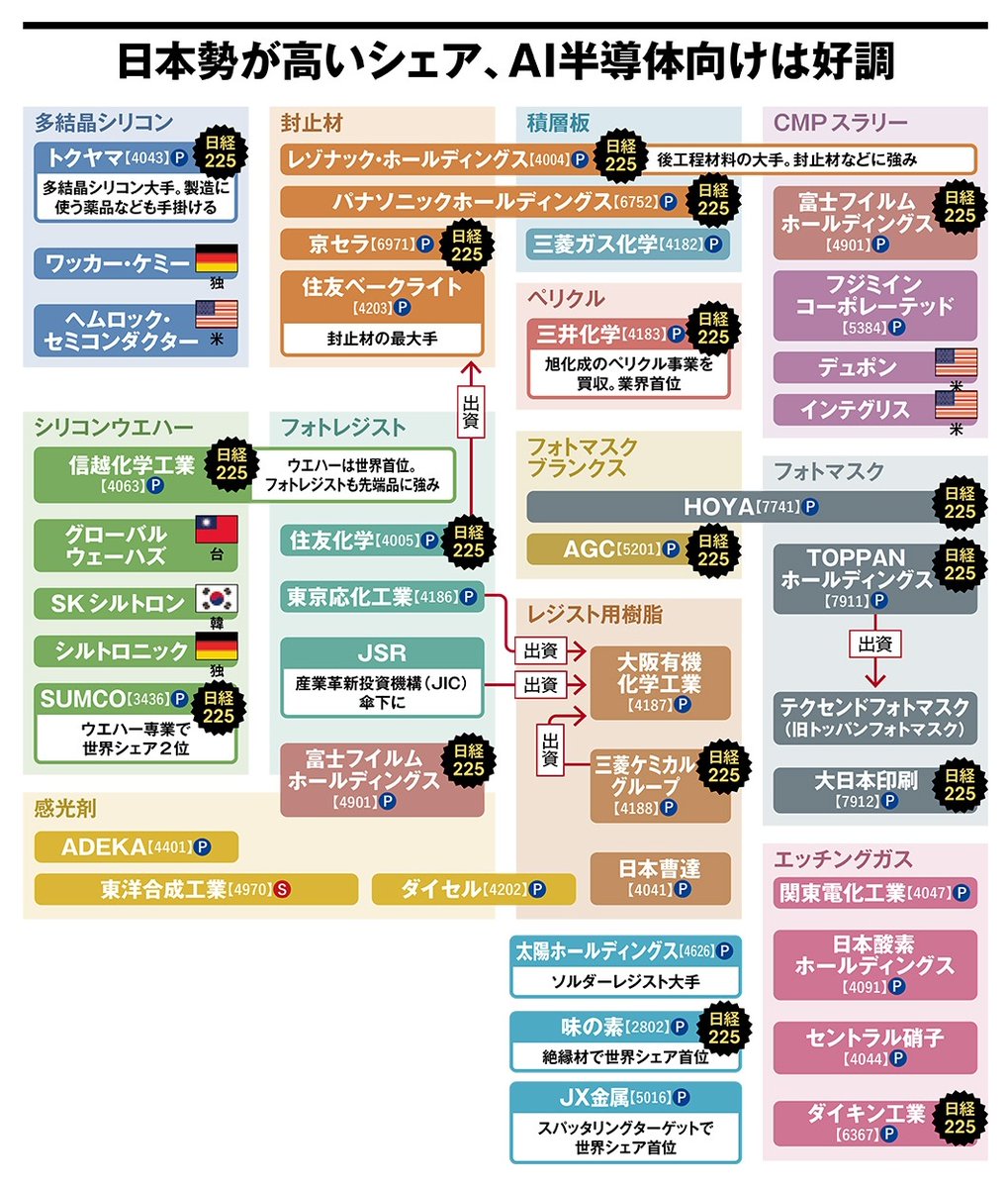 半導体産業の業界地図まとめ】 複雑すぎる半導体業界、日経XTECHの図解