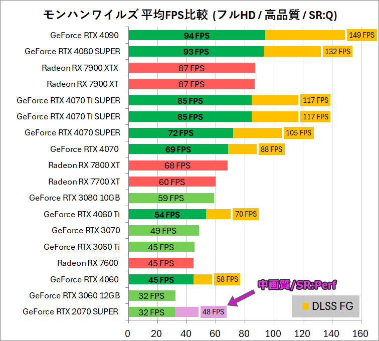 モンハンワイルズ PC版について最新18種類のGPUやCPUで性能を