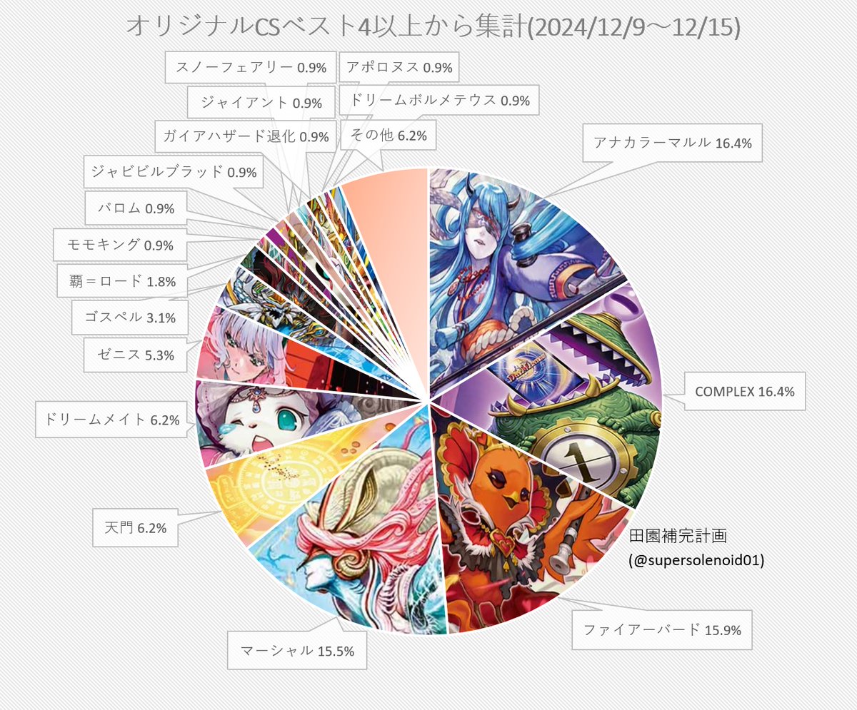 デュエマ オリジナルCS】「入賞数ランキング(12/9～12/15)」 アナ