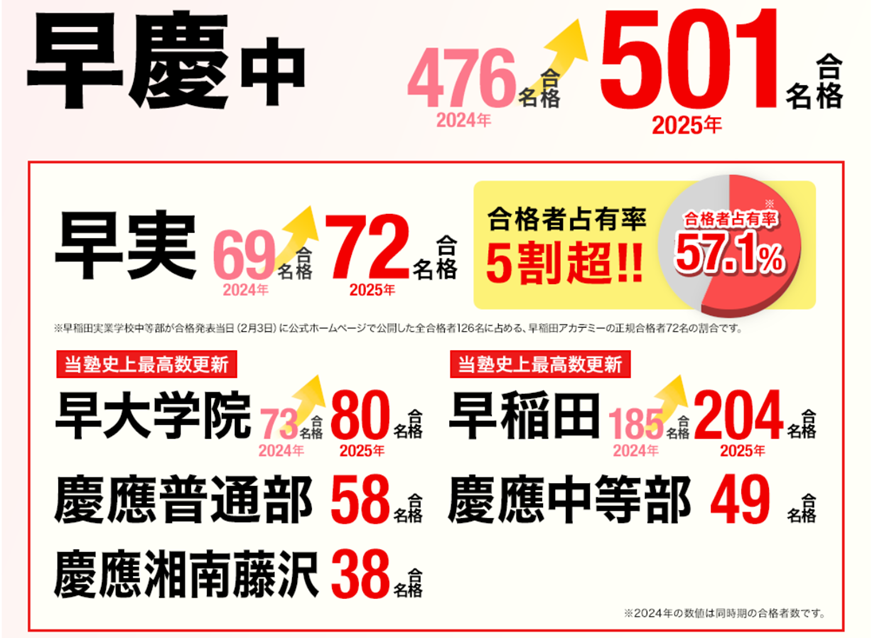 2025年度 #中学受験 合格実績速報 [2/6(木)判明分] #早慶中 501名合格