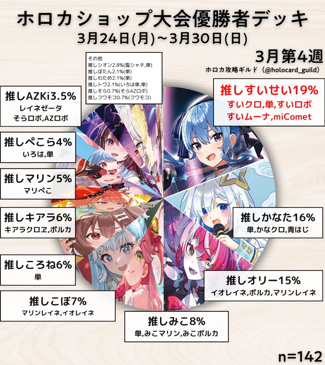 ホロカ ショップ大会優勝デッキまとめ／ ✓ついにすいせいが1位浮上