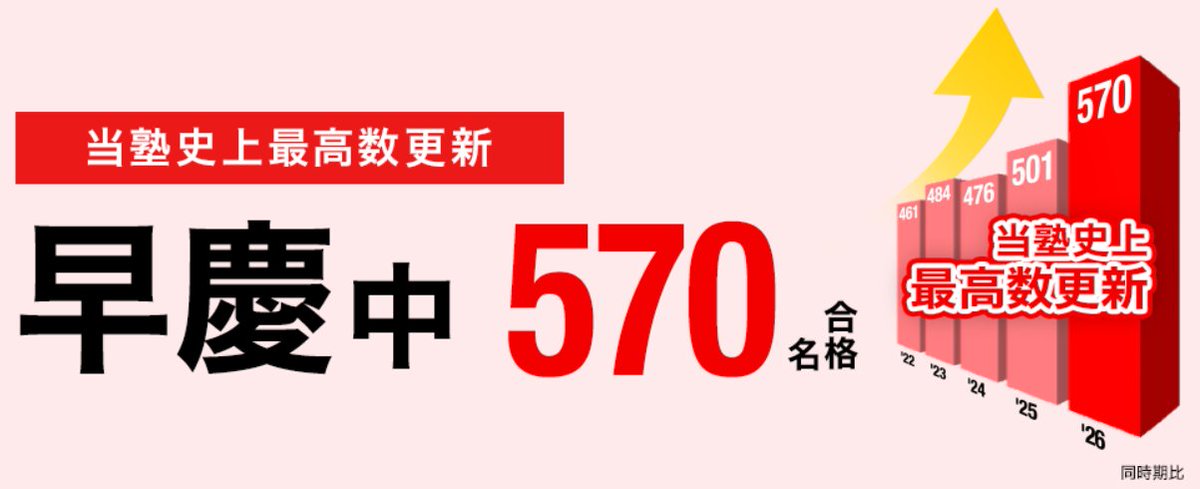 2026年度 #中学受験 合格実績速報 [2/6(金)判明分] #早慶 中 570名合格