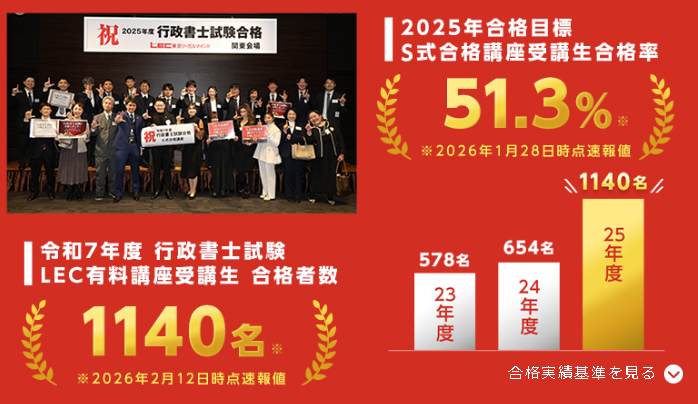 LEC行政書士】25年度S式＜合格率51.3％＞ 本試験合格率の約3倍