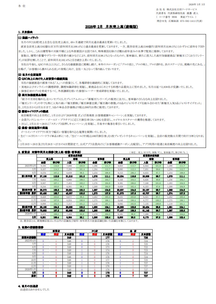 王将フードサービス（9936）の2月度月次が発表されました。 なんと全社