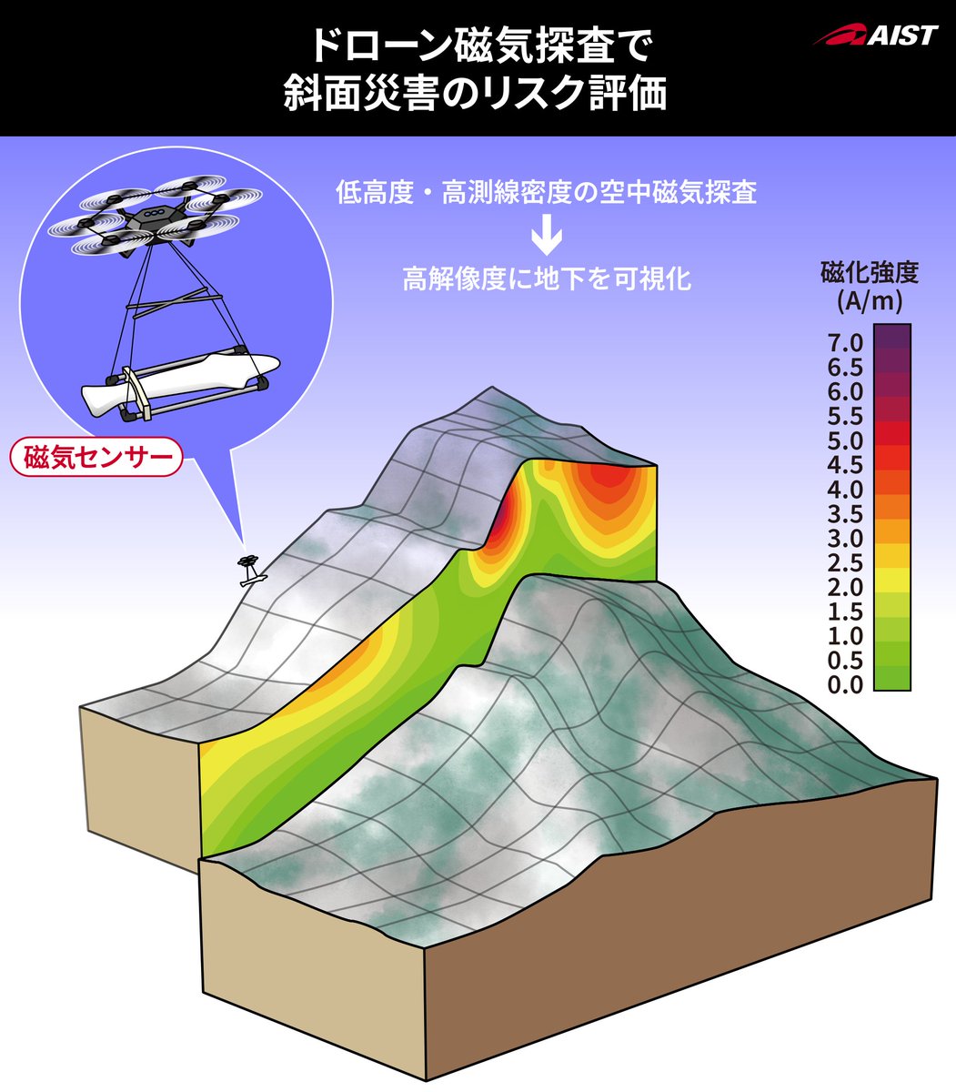 プレスリリース】 ドローン磁気探査で斜面災害のリスク評価 ～人の