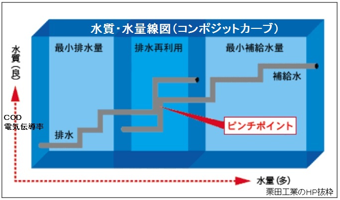 ピンチテクノロジーと省エネ、省水対策（熱ピンチ、水ピンチ