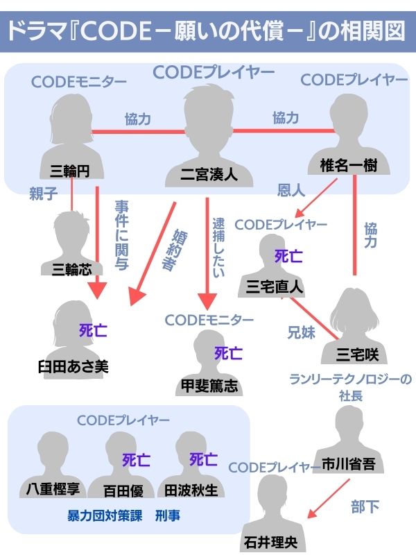 ドラマ『CODE－願いの代償－』全話配信無料視聴！今すぐ見る方法を解説