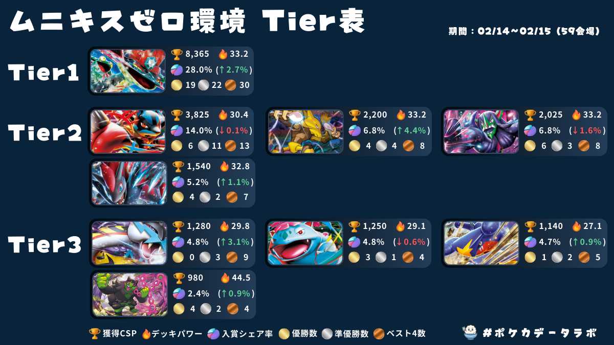 CL2026福岡】チャンピオンズリーグ2026 福岡優勝＆上位入賞デッキ