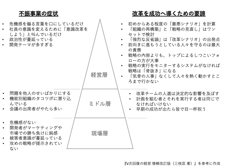 図解で書評！『V字回復の経営』がわかる | できるライフハック