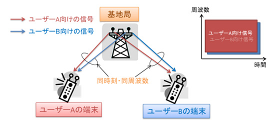 次世代移動通信システムLTE-Advanced向け高性能受信方式を開発 : 富士通