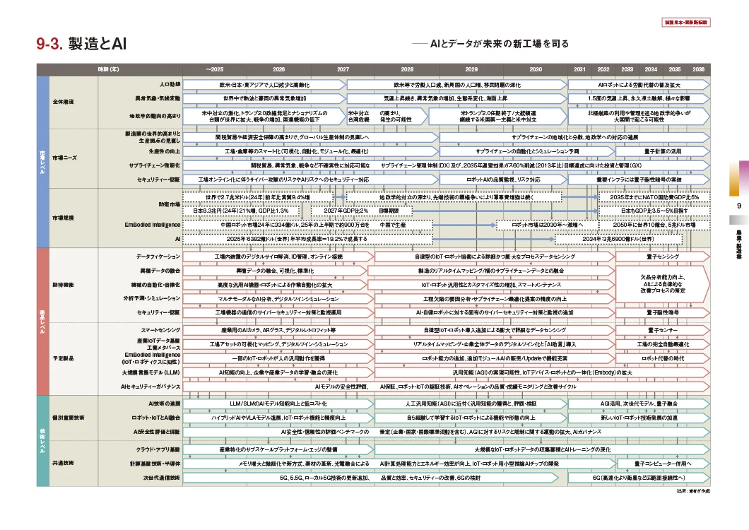 テクノロジー・ロードマップ2026-2035 AI/ICT融合新ビジネス編｜日経BP