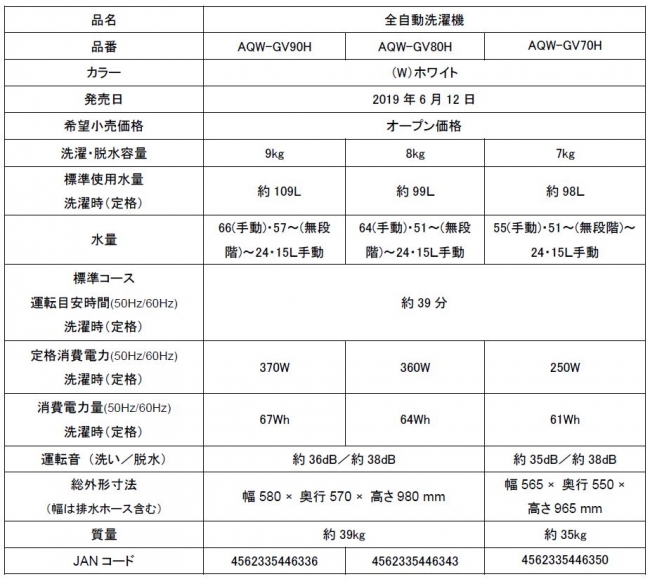 業界初（※1）、AQUAとP＆Gが 『ジェルボールコース』 を共同開発