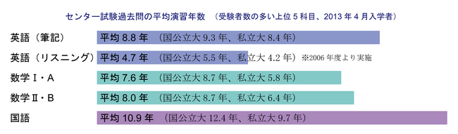 センター過去問、国語の平均演習年数は11年分！ 難関大学合格者のとっ