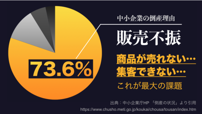年間10億円以上の広告費をかけて検証済み「集客できない」という最大の