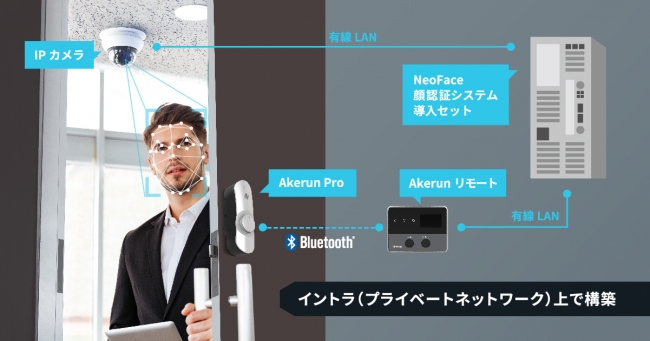 Akerun入退室管理システム」を提供するフォトシンスがNECの顔認証技術