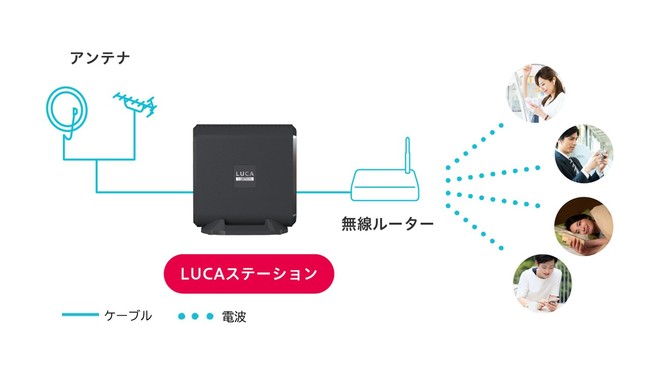 スマホやタブレット、パソコンで、いつでもどこでもテレビが楽しめる W