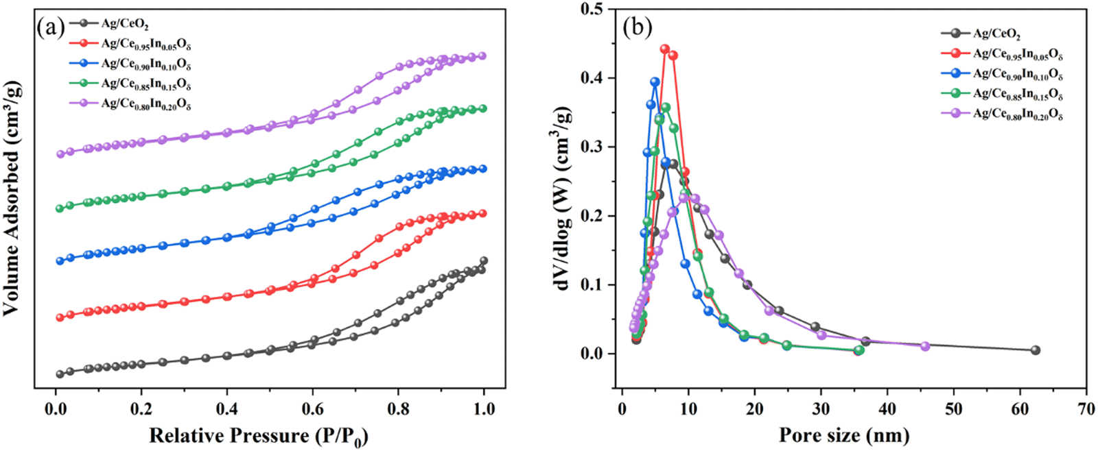 Effects of indium doping on methanol deep oxidation over Ag/CeO 2
