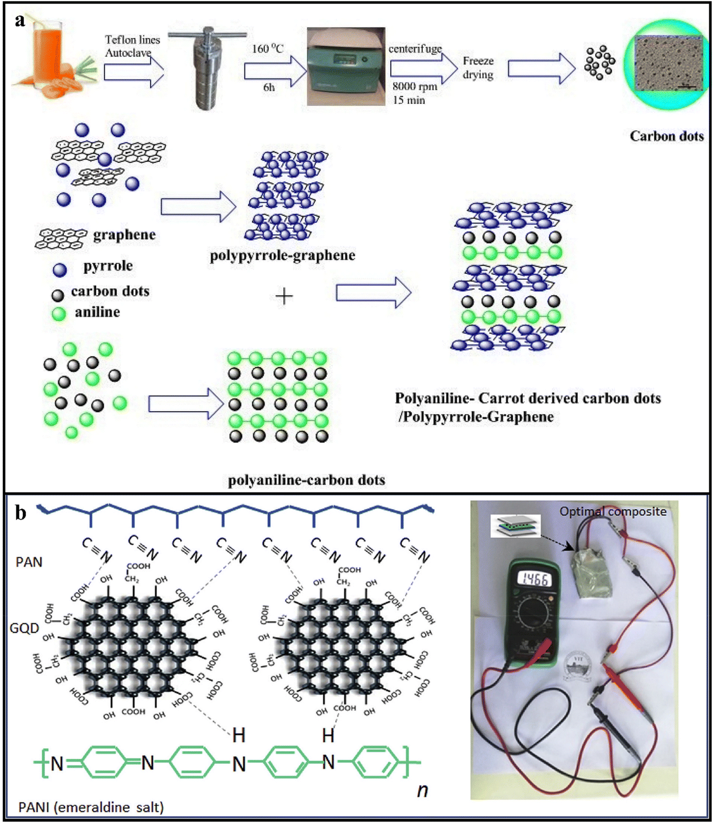 Functional carbon dots derived from biomass and plastic wastes